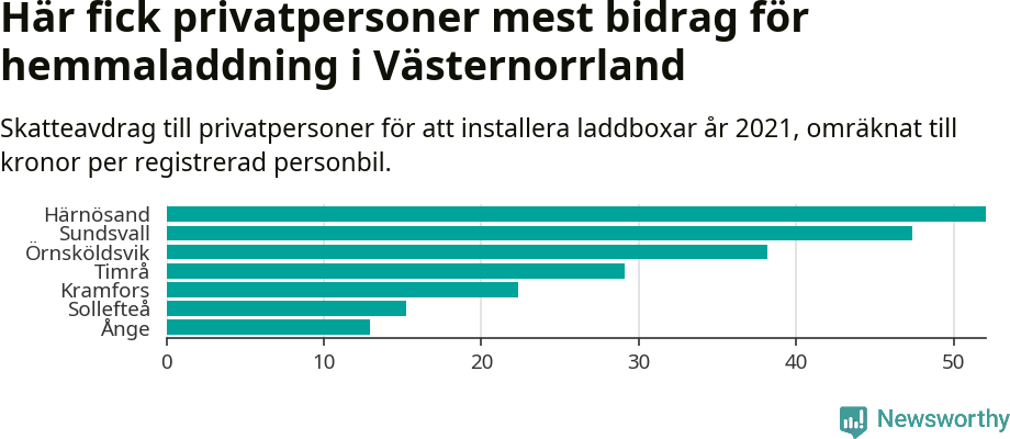 Graf: Beviljat avdrag per kommun i Västernorrlands län